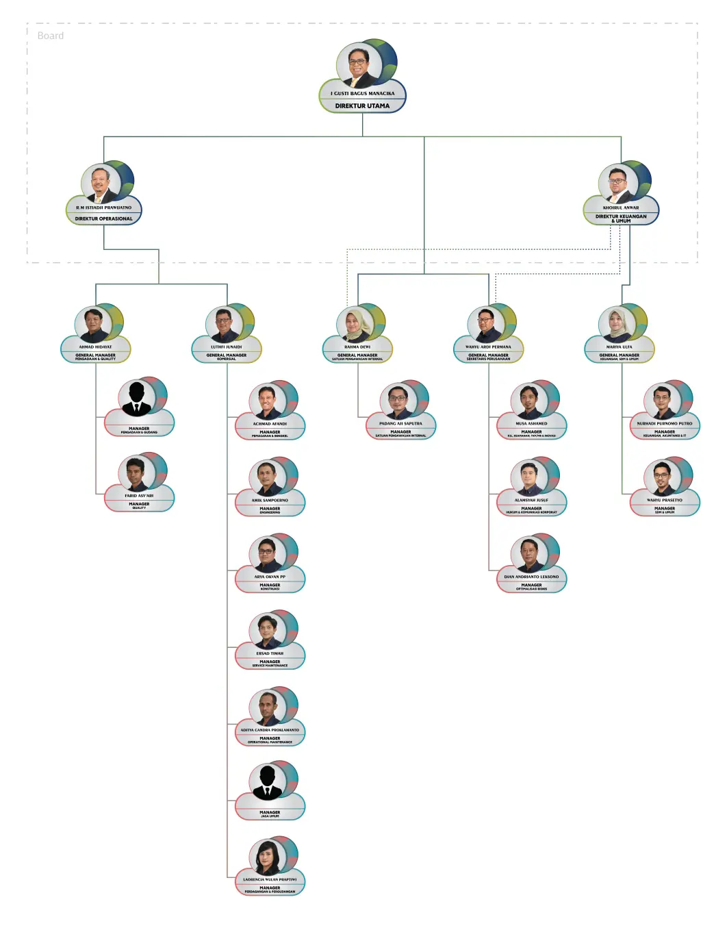 Struktur Organisasi PT Aneka Jasa Grhadika